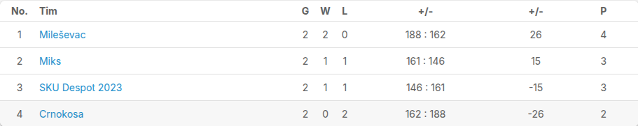 Tabela košarkaške lige sa timovima i rezultatima